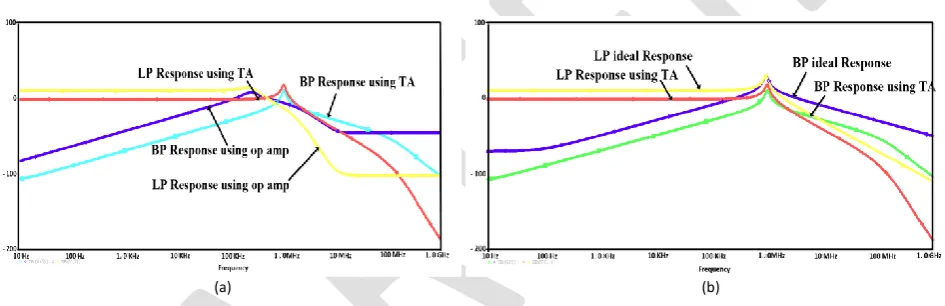 Fig. 8  (a) Magnitude response of TA-TT configuration of Fig. 7(a) compared with the original op amp TT circuit