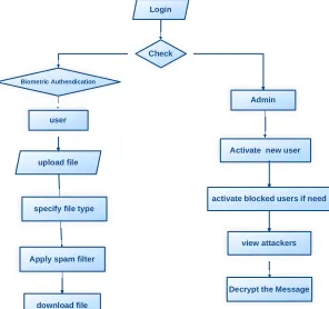 Figure 2: System Architecture DATA FLOW DIAGRAM: 