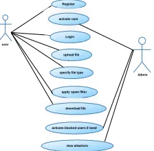 Figure 6: Sequence Diagram ACTIVITY DIAGRAM: 