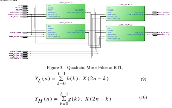 Figure 2.  System prototype targeting the DE2 Board and Codec interface 