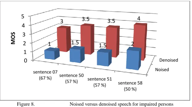 Figure 8.  Noised versus denoised speech for impaired persons 