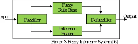 Figure 2Simulink Model of PI Controller.  