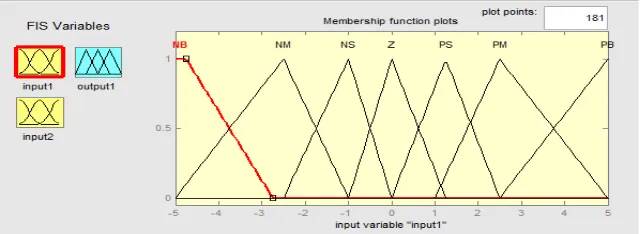 Figure.   Figure 5 Input1 (Error) membership function of FIS. 