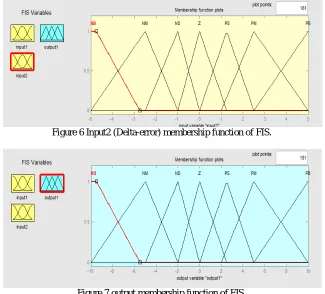 Figure 7 output membership function of FIS.  