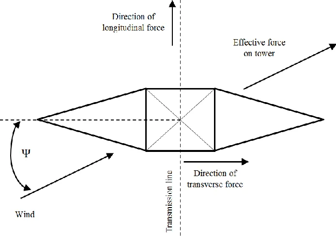 Figure 2.1 and is consistent with that used in ASCE-74. 