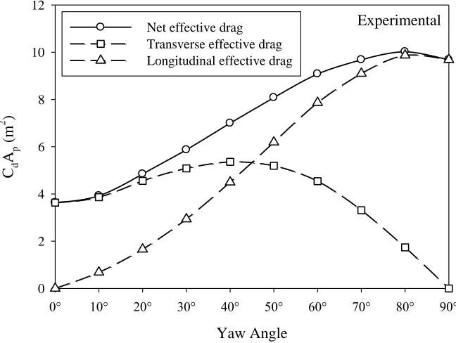 Figure 2.5. Experimental effective drag decomposed into the transverse and longitudinal 