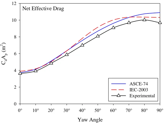Figure 2.6. Net effective drag for the cross-arm based on parameters in Table 2.1 using 