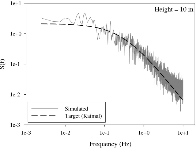 Figure 3.5. Spectrum of fluctuating wind speed at 10 m height.  