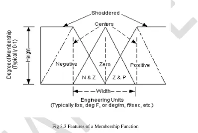 Fig 3.3 Features of a Membership Function   