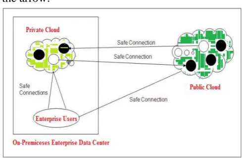 Fig 1: Hybrid Cloud Environment. The ebony circles shows active virtual server 