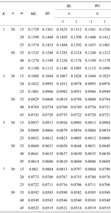 Table 4. Mean square errors of the parameter p. 