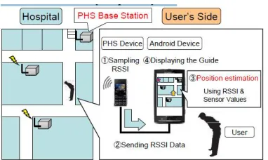 Figure 1.  Overview of the guidance system in a hospital using PHS 