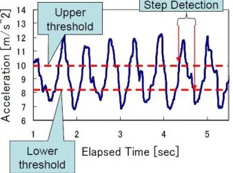 Figure 2. 3-axis acceleration during walking 
