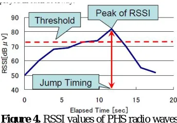 Figure 4. RSSI values of PHS radio waves 