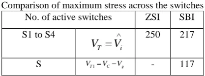 Table 2 Comparison of maximum stress across the switches 