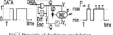 Fig. 1 Principle of duobinary modulation 
