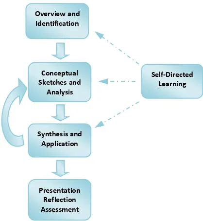 Figure 1: Framework of the PBL process in Aircraft Design, (Al-Shamma, 2013) 