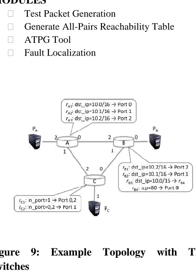 Figure 9: Example Topology with Three Switches MODULES DESCRIPTION