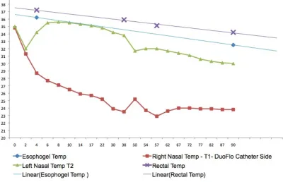Figure 9  A typical temperature profile during hypothermia