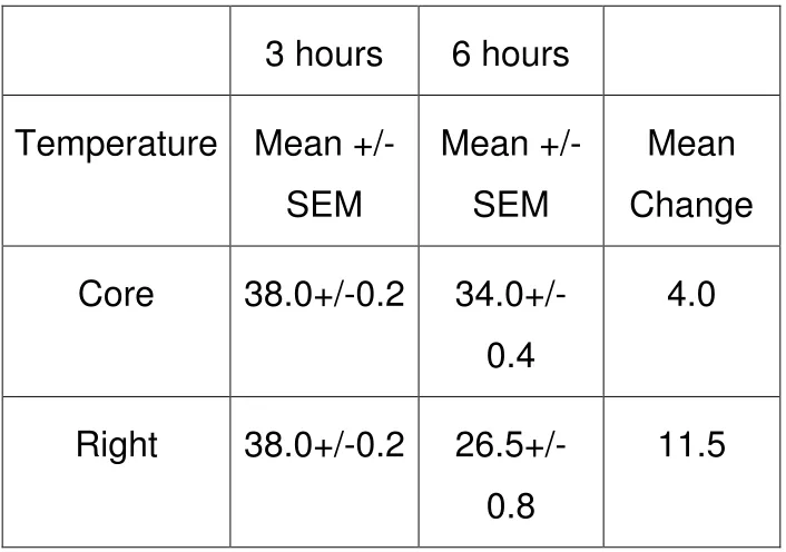 Figure 10.Changes in rectal temperature (temp core), right nasal (temp R) and left nasal 
