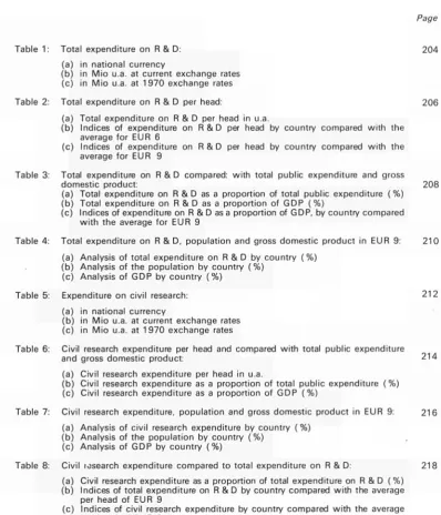 Table 1: Total expenditure on R & D : 