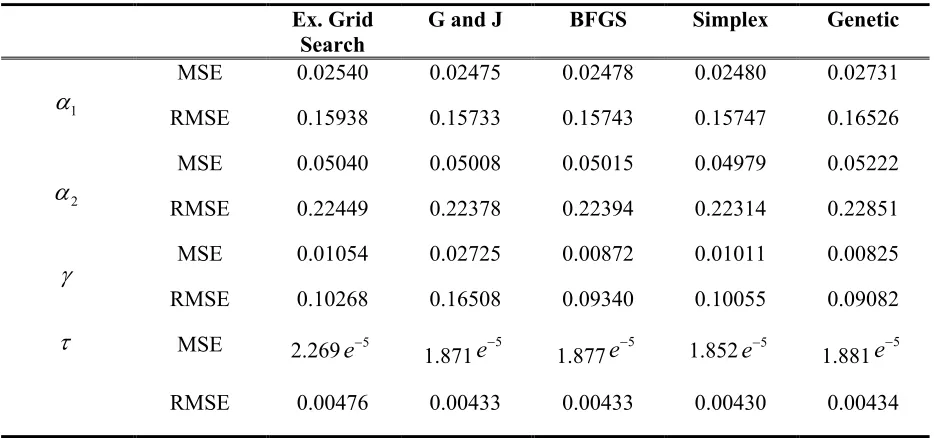 Table 2 reports the MSE and RMSE criteria for the parameters1parameters. For obtainingparameters followed by BFGS, Simplex, and EGS methods; and the Genetic algorithm appears to be the last in this raking