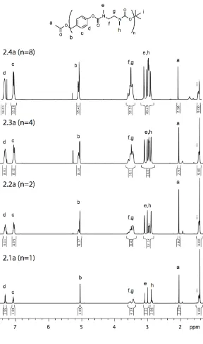 Figure 2.3: 1H NMR spectra of monodisperse oligomers 2.1a-2.4a showing the evolution of oligomeric peaks relative to the Boc-terminus and the absence of N,N’-dimethylimidazolidinone during the iterative convergent synthesis (600 MHz, CDCl3)  