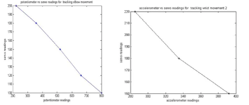 Figure 3.Linear prediction for wrist movement 1Figure4. Linear prediction for elbow movement 2 