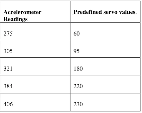Table 1: The predefined accelerometer servo values for a movement. 