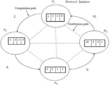 Figure 2 Dk secure sum process Now even if two adjacent parties maliciously 