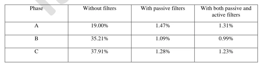 Fig. 11 (a) Matlab-Simulation for nonlinear unbalanced load with filters b) Fundamental block nonlinear unbalanced load 