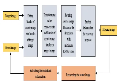 Figure .3. Flow Diagram of proposed method 