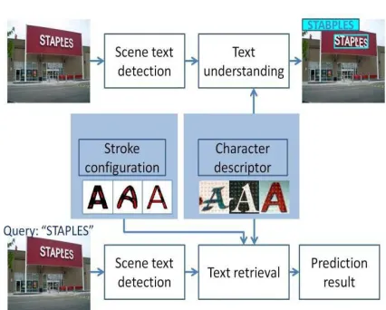 Fig .1. The flowchart of our designed scene text  extraction method. 
