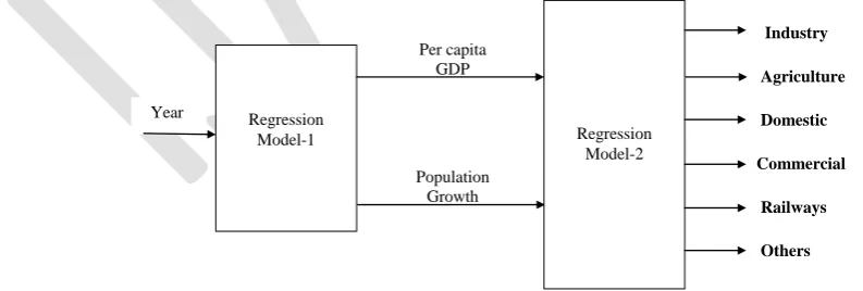 Fig. 8  Proposed Forecasting Model  
