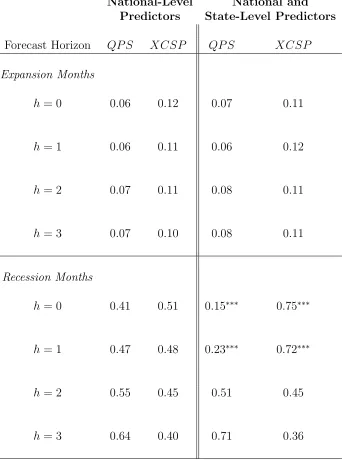 Table 2Forecast Evaluation Metrics - Expansion vs. Recession Months