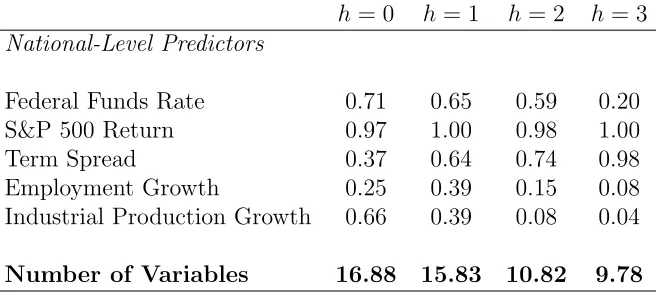 Table 4Average Predictor Inclusion Probabilities for Recursive Estimations