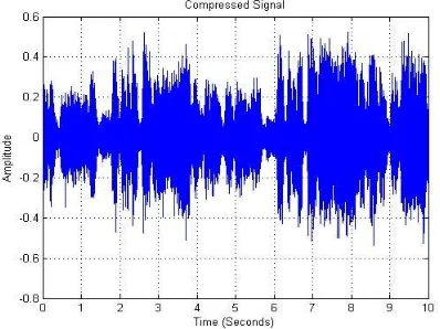 Fig 7: compressed signal of compressed ratio 8                             