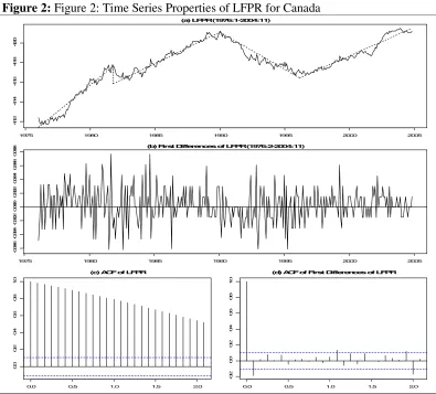 Figure 2: Figure 2: Time Series Properties of LFPR for Canada 