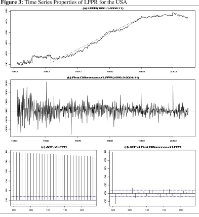 Figure 3: Time Series Properties of LFPR for the USA 