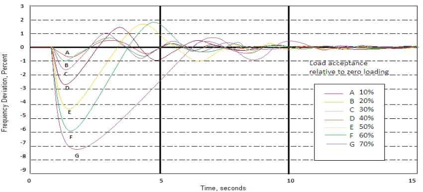 Fig.1 – Frequency deviation with respect to zero loading according to different loads Global power systems attain bus frequency control through the application of a “large inertia” power generation grid