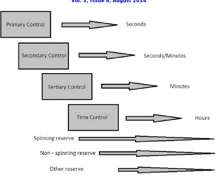 Fig. 2 – Control Strategies for frequency fluctuation  Primary Control 
