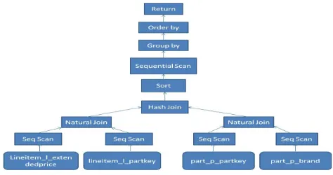 Figure 4.6: Plan Tree for SELECT query in Col-Store 