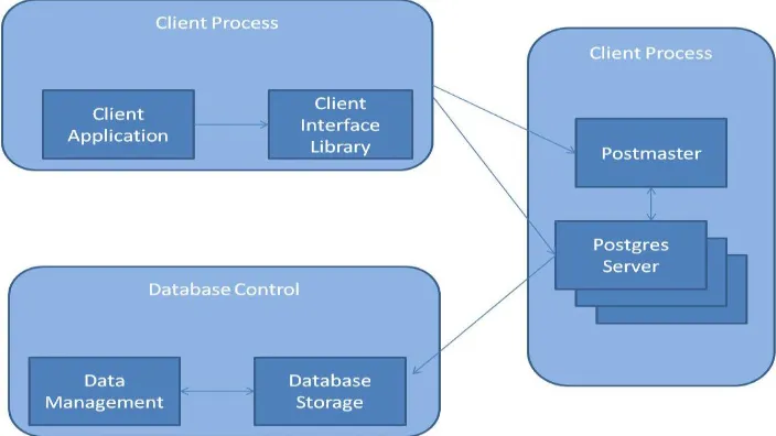 Figure 1.3: Architecture of PostgreSql Database Management System 