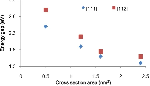Figure 2. Band gap of the SiNWs versus the cross-sectional diameter, ta taken from reference blue dots is for [110], brown for [111], and green for experimental da-[17] for [111]