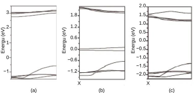 Figure 4. Diagram for electronic band structure (a) SiNW, (b) SiNW with N doped, (c) SiNW with -OH group