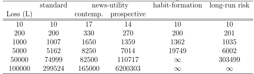 Table 1: Risk attitudes over small and large wealth bets