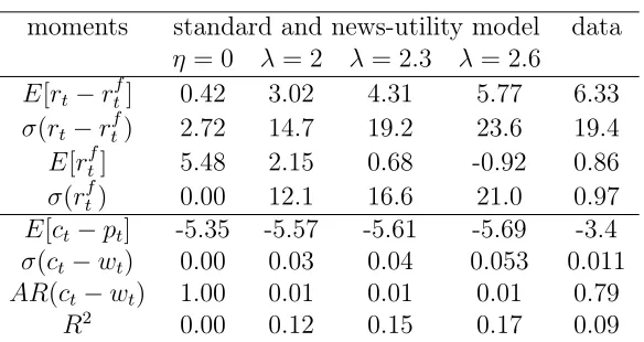 Table 2: Moments of the basic model