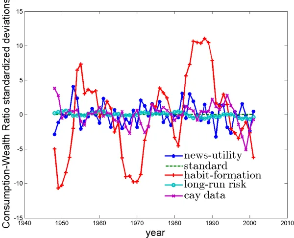 Figure 2: Annualized expected risky Et[Rt+1] and risk-free returns Rft+1 in the news-utility and standard models and annualized equity premium Et[Rt+1] − Rft+1 in thenews-utility and standard models
