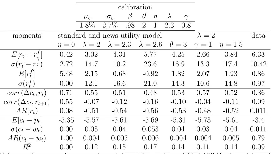 Table 3: Calibration and moments of the basic model