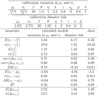 Table 4: Calibration and moments of the extended models